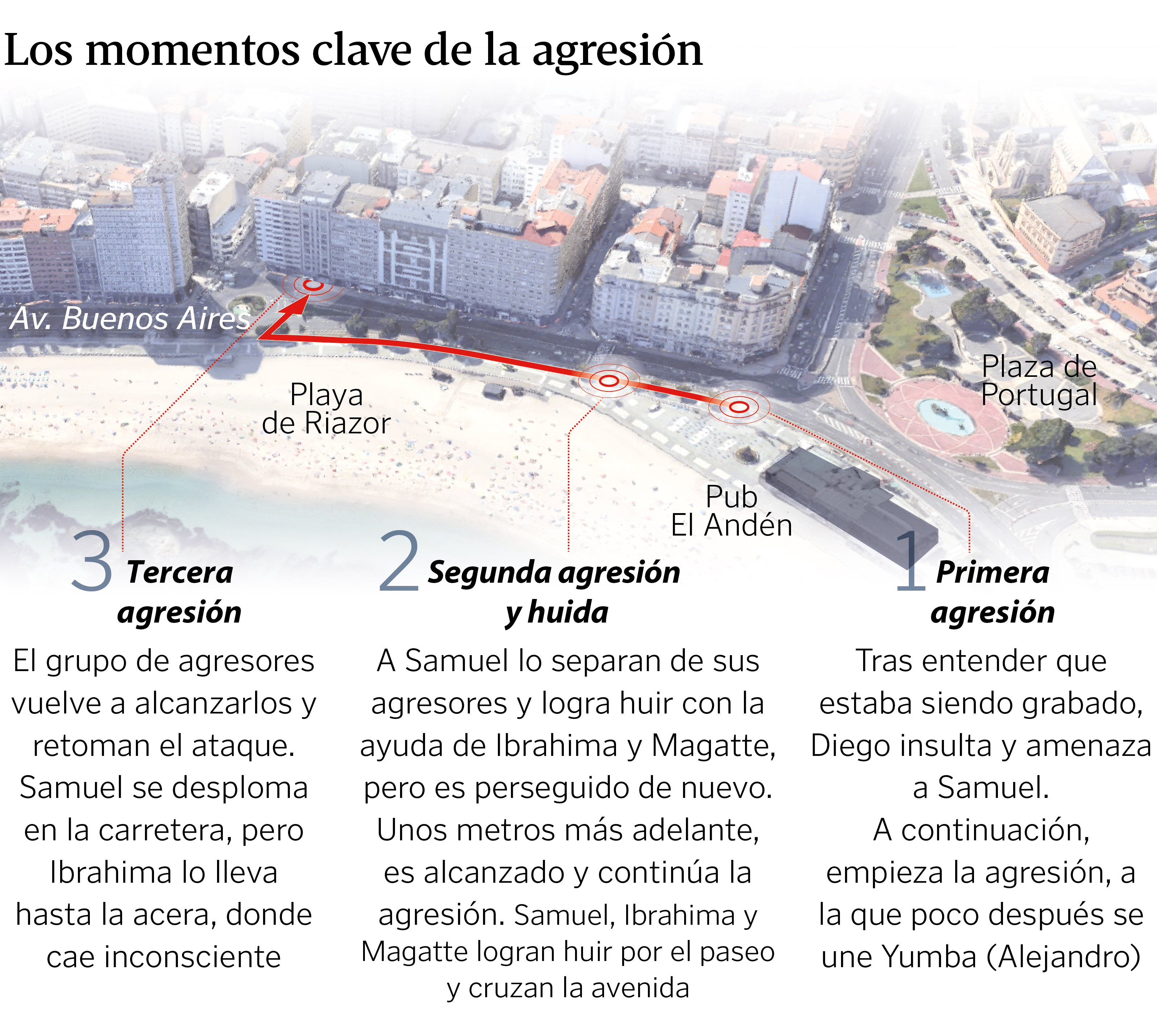 Los momentos claves de la agresión